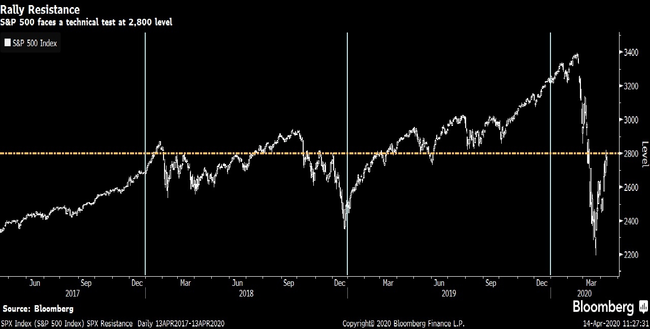 مؤشر ستاندرد آند بورز 500 يختبر مستوى مقاومة هامة في أبريل عند 2800