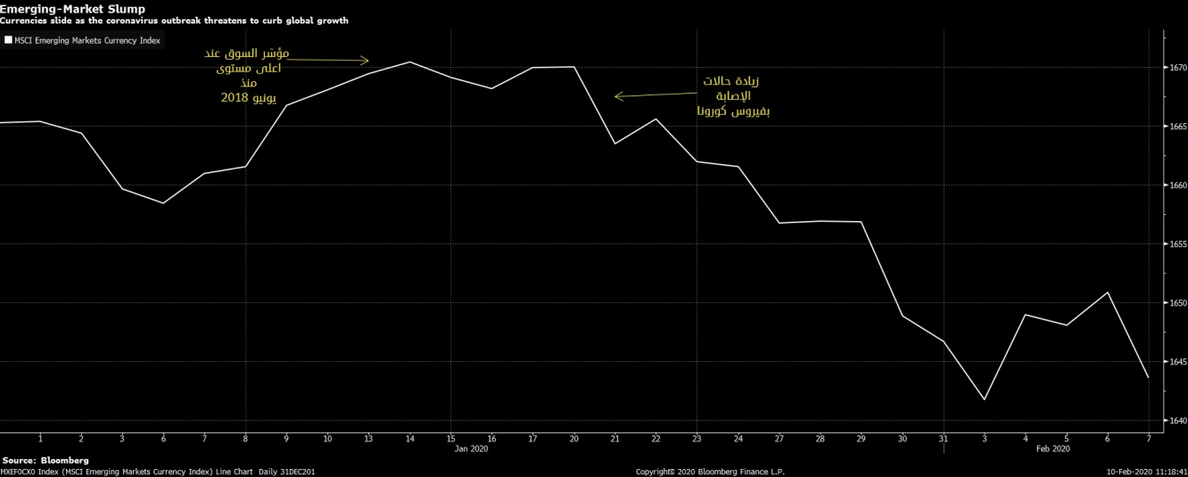 إنخفاض عملات الأسواق الناشئة حيث يهدد تفشي فيروس كورونا بكبح النمو العالمي