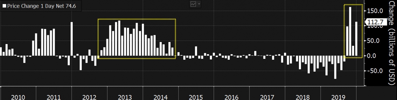 المصدر: بلومبرج Bloomberg