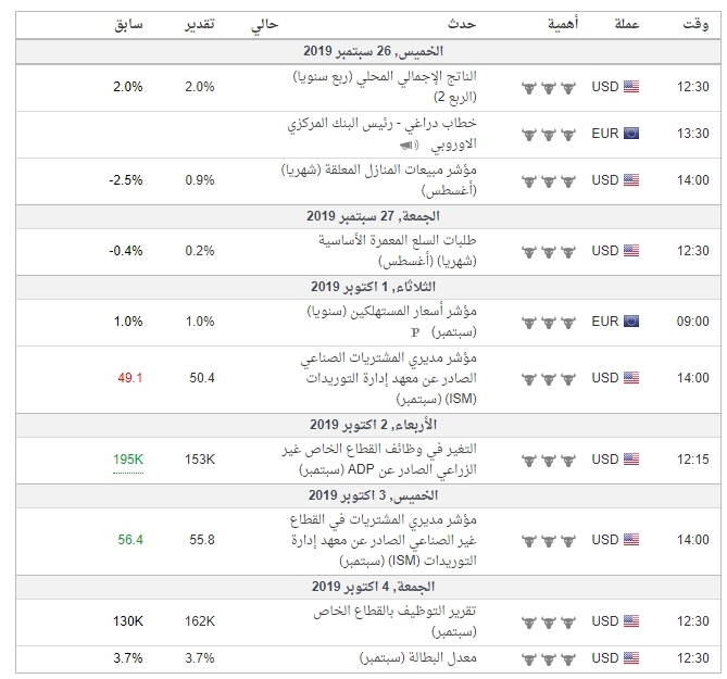  واهم البيانات الاقتصادية لزوج #EURUSD