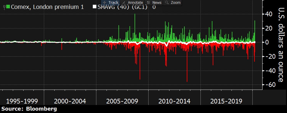 المصدر: بلومبرج Bloomberg