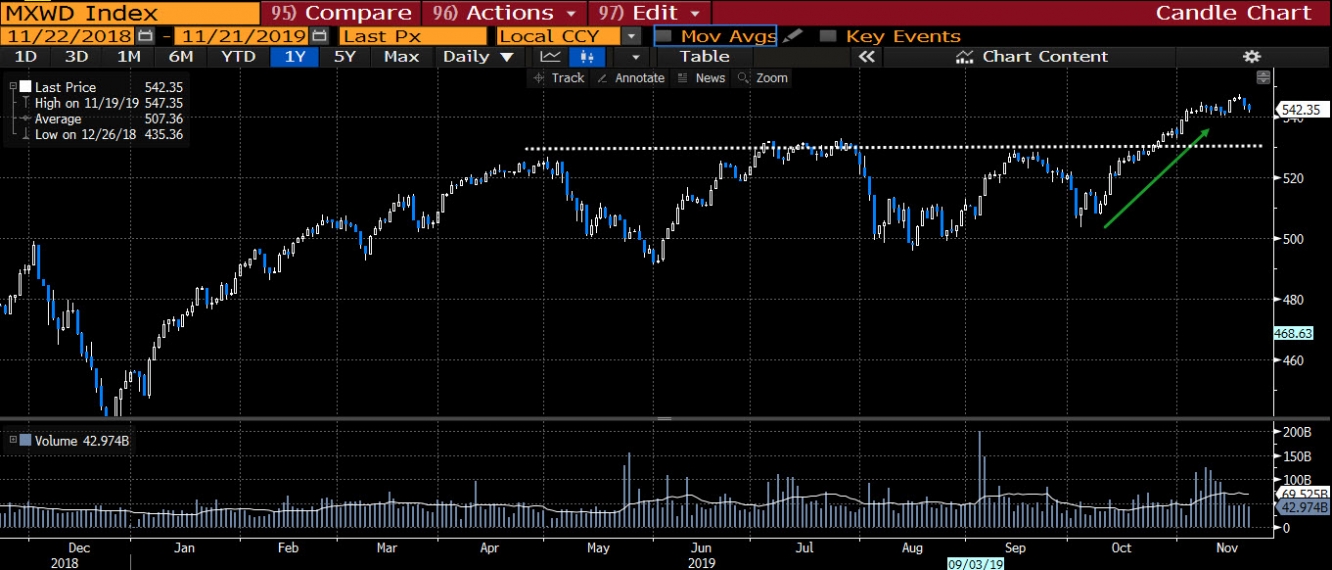 المصدر: بلومبرج Bloomberg و ThinkMarkets