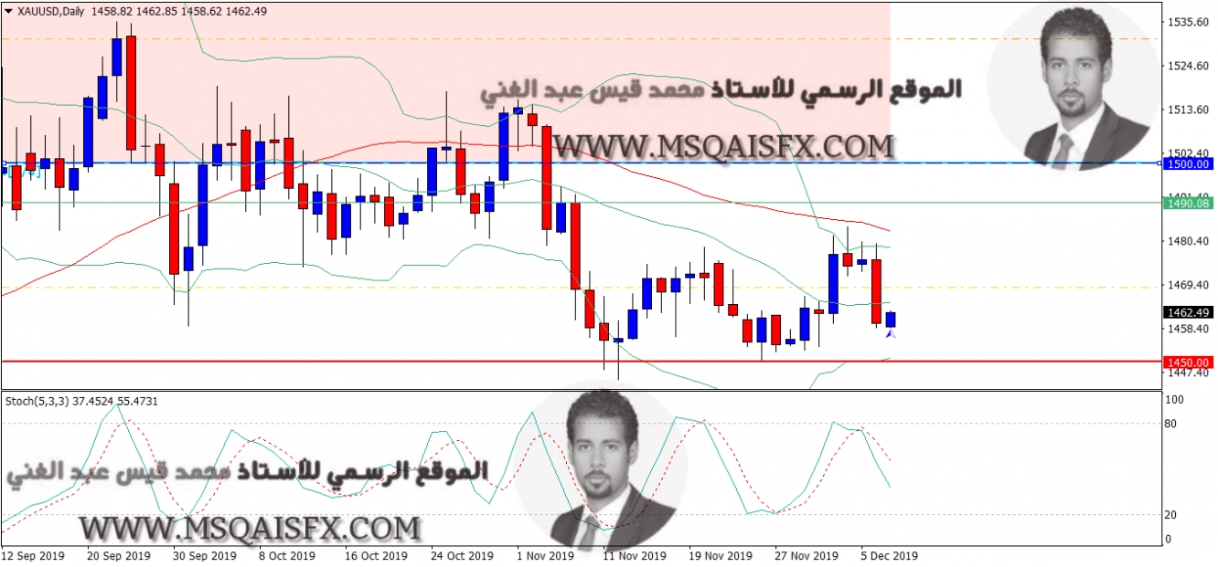 تحركات الذهب أمام الدولار