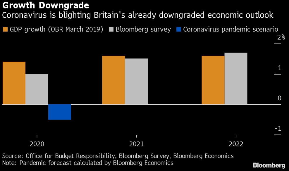 الخبراء يتوقعون ان آثار فيروس كورونا قد تضعف الإقتصاد البريطاني هذا العام