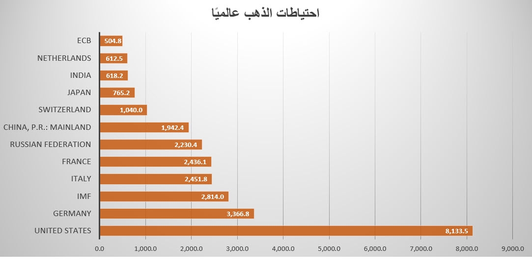 احتياطات الذهب