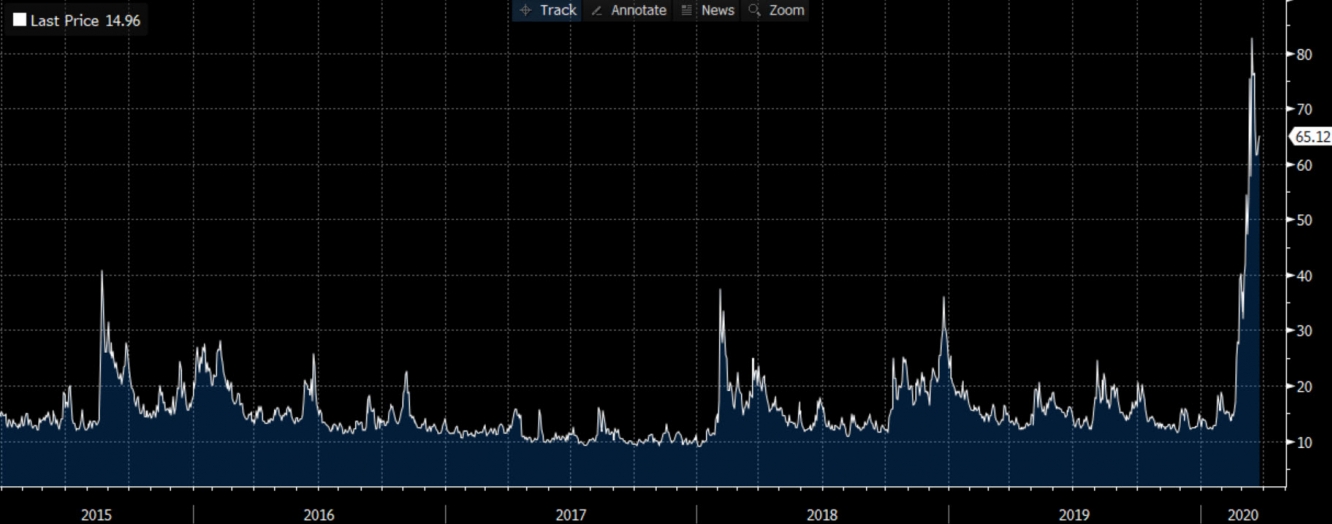 المصدر: بلومبرج Bloomberg