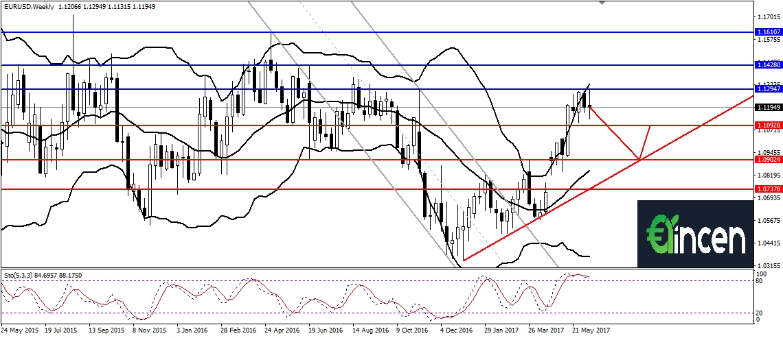 EURUSD-w1 EURUSD-w1
