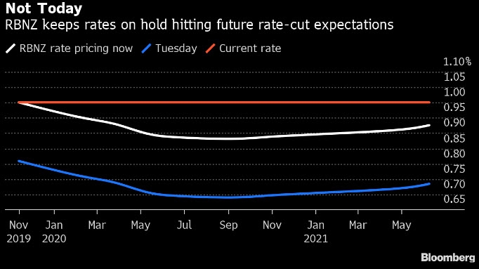 الاحتياطي النيوزيلندي يثبت الفائدة على عكس التوقعات بالخفض والتي قدرت بأكثر من 70%