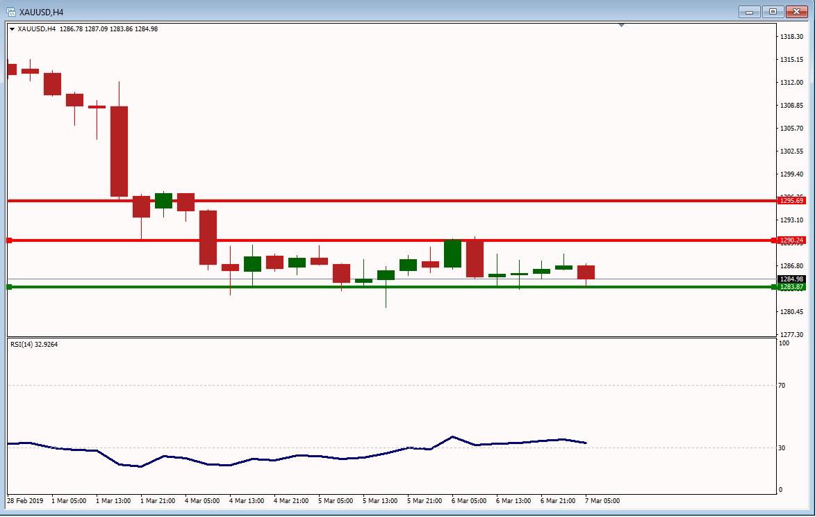 XAUUSD XAUUSD