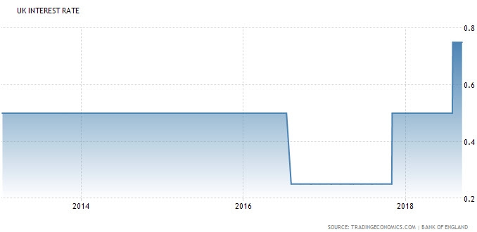 تثبيت معدل سعر الفائدة من بنك إنجلترا بإجتماع سبتمبر عند مستوى 0.75%