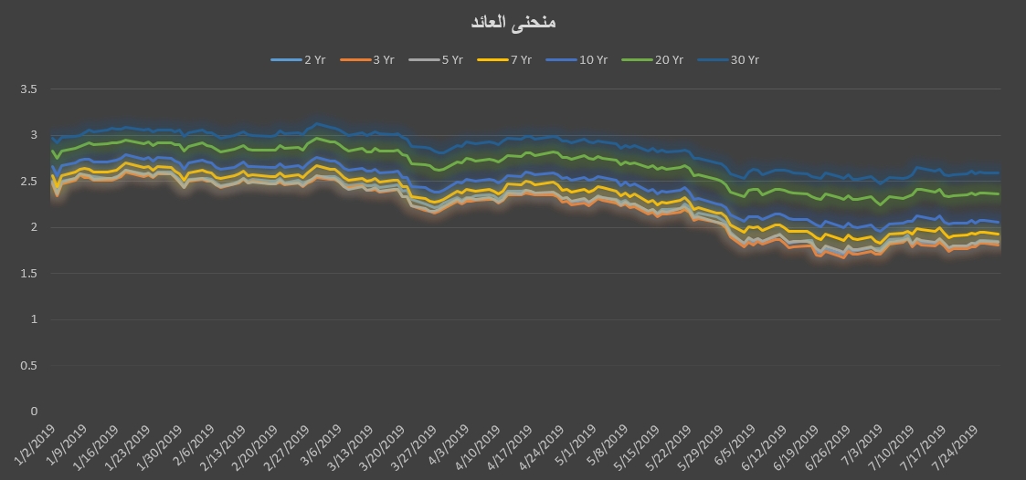 منحنى العائد