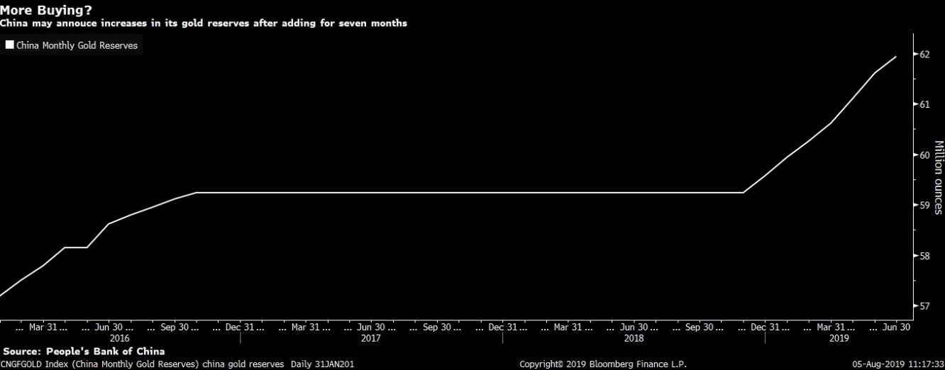 البنك الشعبي الصيني من المتوقع أن يعزز من إحتياطاته للذهب بعد تصعيد الحرب التجارية كما فعل منذ 7 أشهر