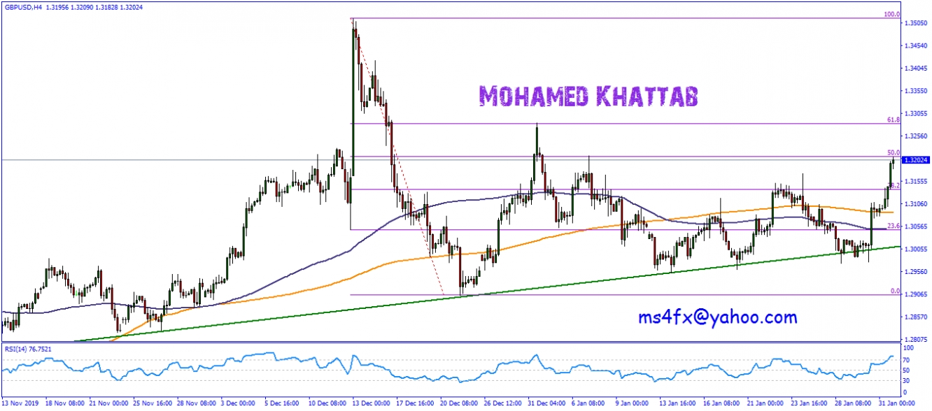 الباوند دولار على فريم اربع ساعات