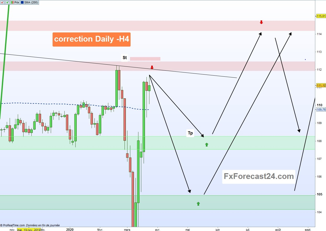 التحليل الشهري لزوج USD/JPY لشهر أبريل 2020