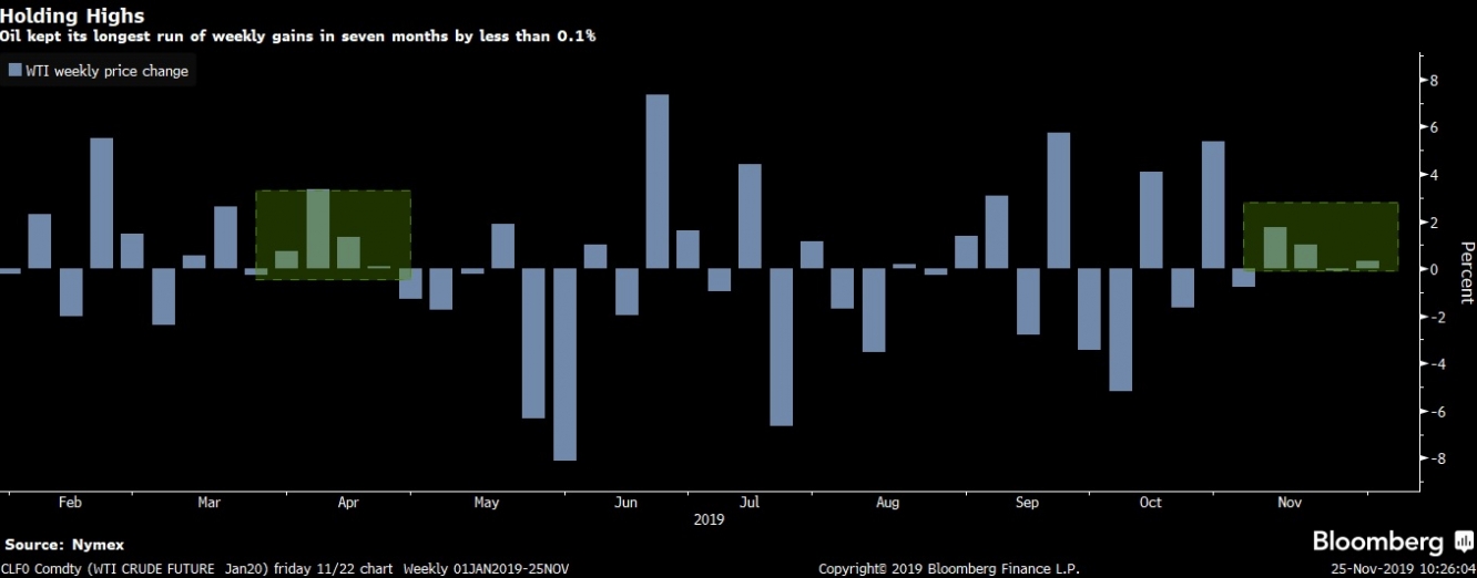 حافظ النفط الخام على أطول مكاسب أسبوعية له في سبعة أشهر بأقل من 0.1٪