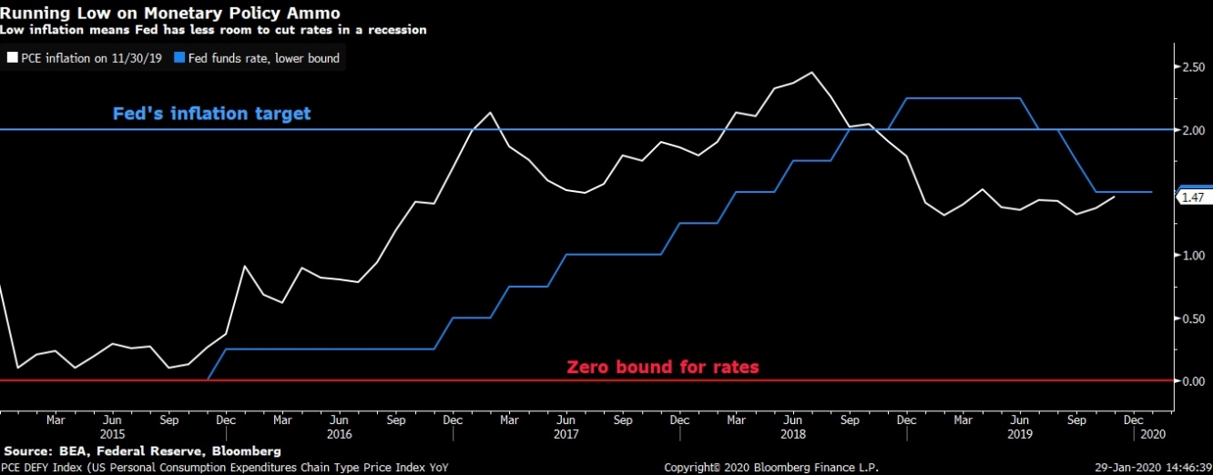انخفاض التضخم يعني أن الاحتياطي الفيدرالي لديه مساحة أقل لخفض أسعار الفائدة في حالة الركود