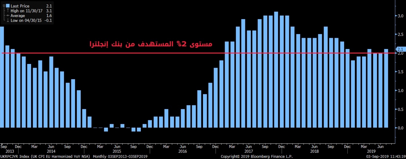 التضخم معرضاً للزيادة إذا إستمر ضعف الجنيه الإسترليني مما يضغط على بنك إنجلترا