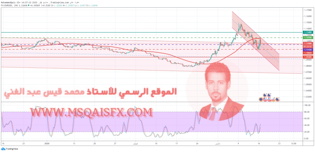 الرسم البياني لتحركات اليورو/دولار