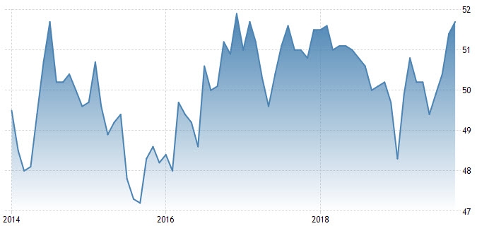 تحسن مؤشرات القطاع الصناعي في الصين نحو أفضل مستوى منذ 2017 مع التفاؤل التجاري