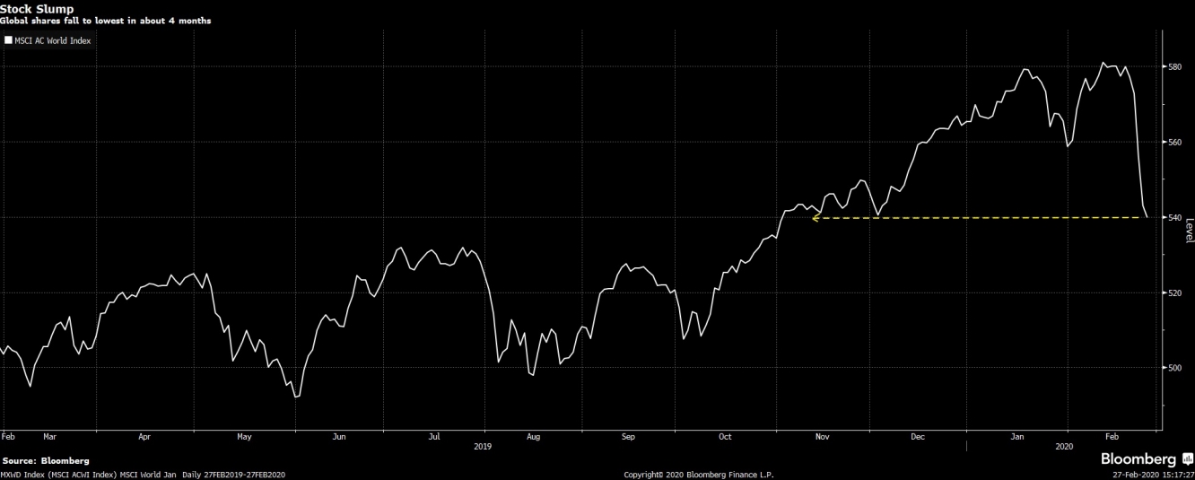 مؤشر MSCI للأسهم العالمية يتراجع لأقل مستوى في 4 أشهر بسبب مخاوف فيروس كورونا