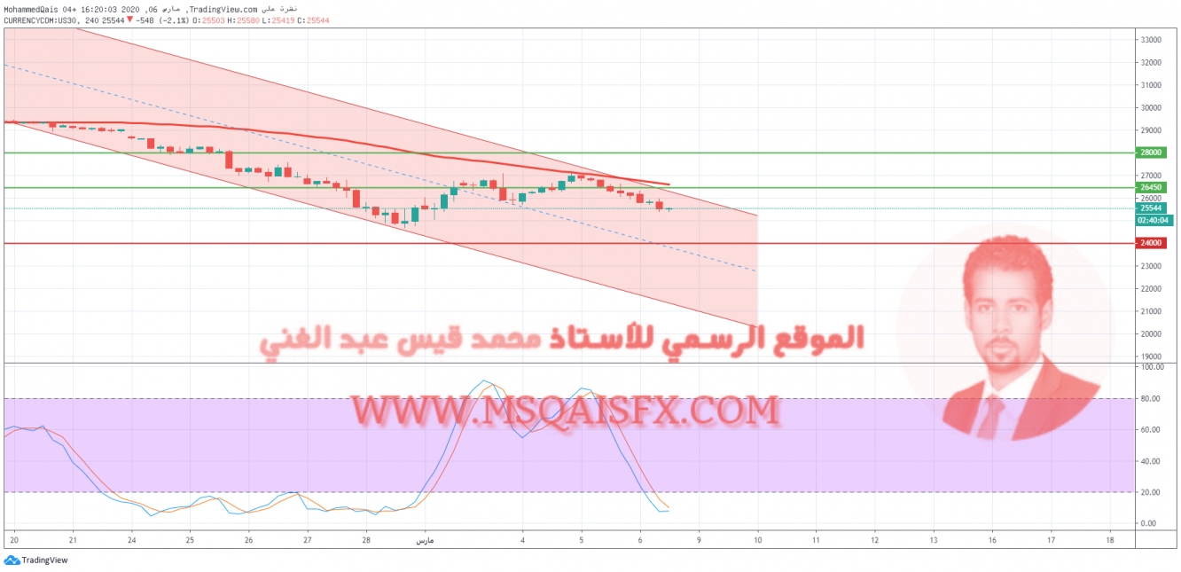 الرسم البياني لتحركات مؤشر داو جونز على إطار 4 ساعات