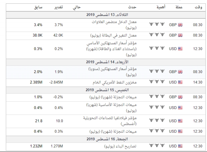  البيانات الاقتصادية مهم جدا هذا الاسبوع مرتبطة بزوج #GBPUSD بتوقيت جرينتش 