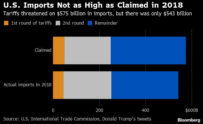 واردات الولايات المتحدة ليست كما في عام 2018 حيث هددت الرسوم الجمركية على 575 مليار في الواردات ولكن كان هناك 543 مليار دولار فقط