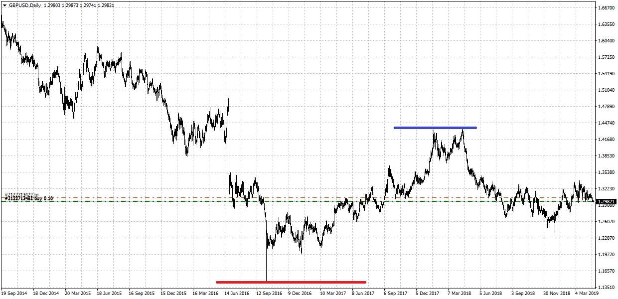 الاسترلينى دولار