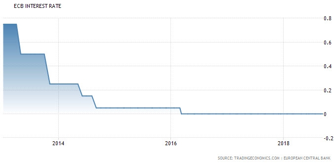 تبيثت معدل سعر الفائدة عند 0.00% من البنك الأوروبي في سبتمبر ودون أي تغيير في 2018