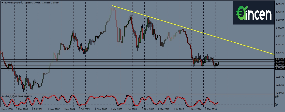 EURUSD-mn