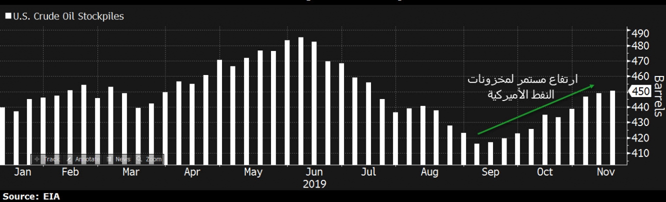 المصدر: بلومبرج Bloomberg – ووكالة الطاقة الأميركية EIA