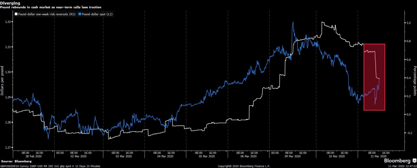 ارتداد الجنيه الإسترليني في السوق النقدية بعد ان فقد الطلب على المدى القريب