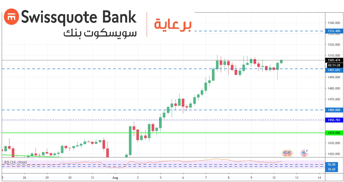 الرسم البياني للذهب 4 ساعات