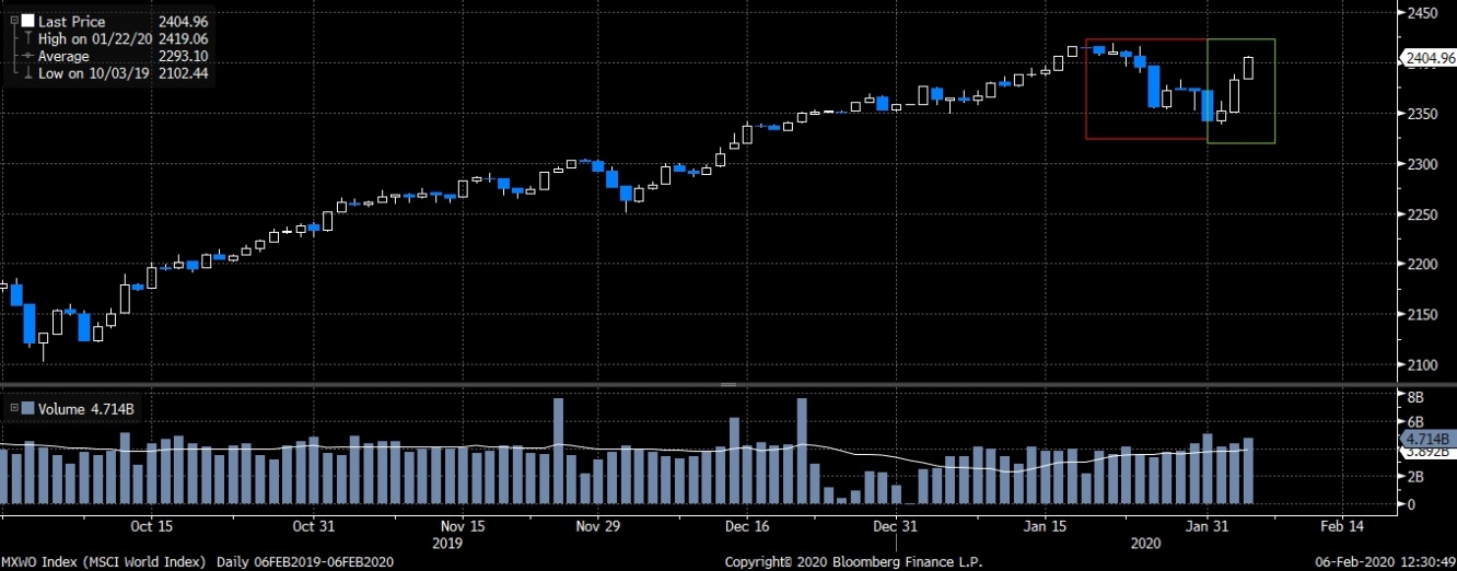 مؤشر MSCI للأسهم العالمية يرتفع للجلسة الثالثة على التوالي معوضاً أغلب خسائره على أثر مخاوف فيروس كورونا