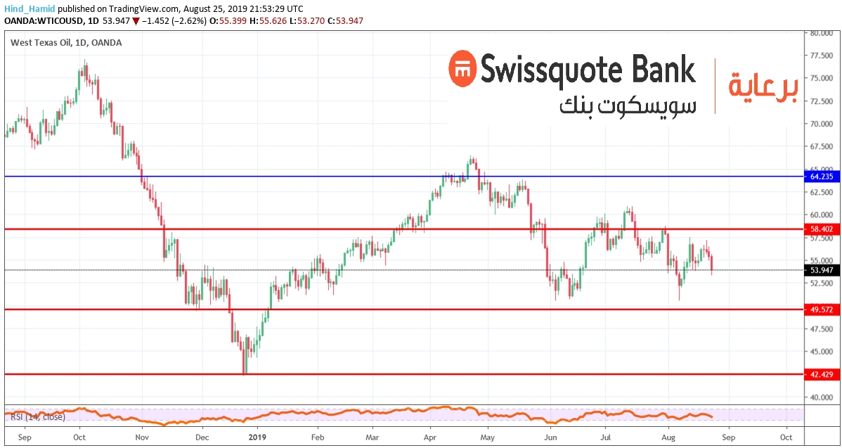 WTI