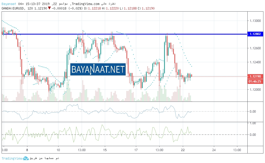 التحليل الفني لزوج يورو/دولار www.bayanaat.net