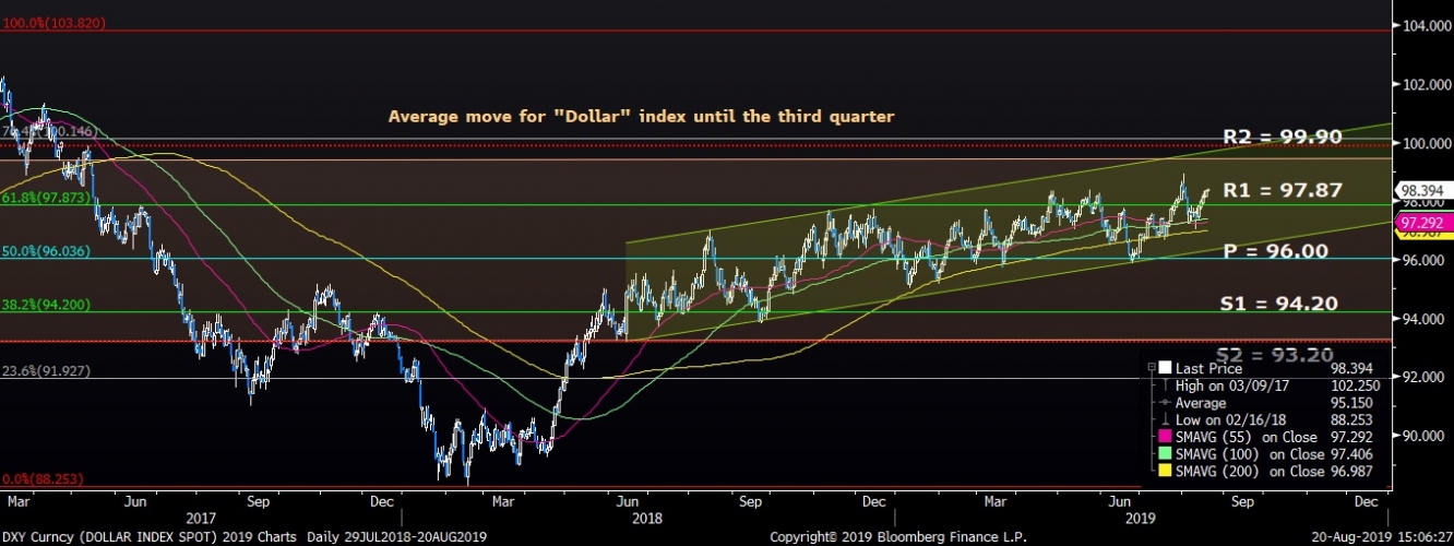 مؤشر الدولار يتحرك ضمن توقعاتنا منذ الربع الأول هذا العام نحو الإتجاه الصاعد