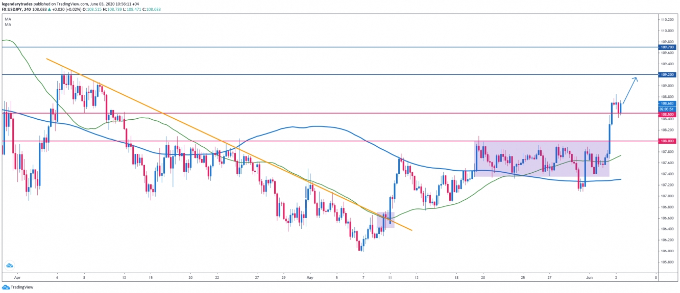 رسم بياني 4 - ساعات USD JPY الدولار ين