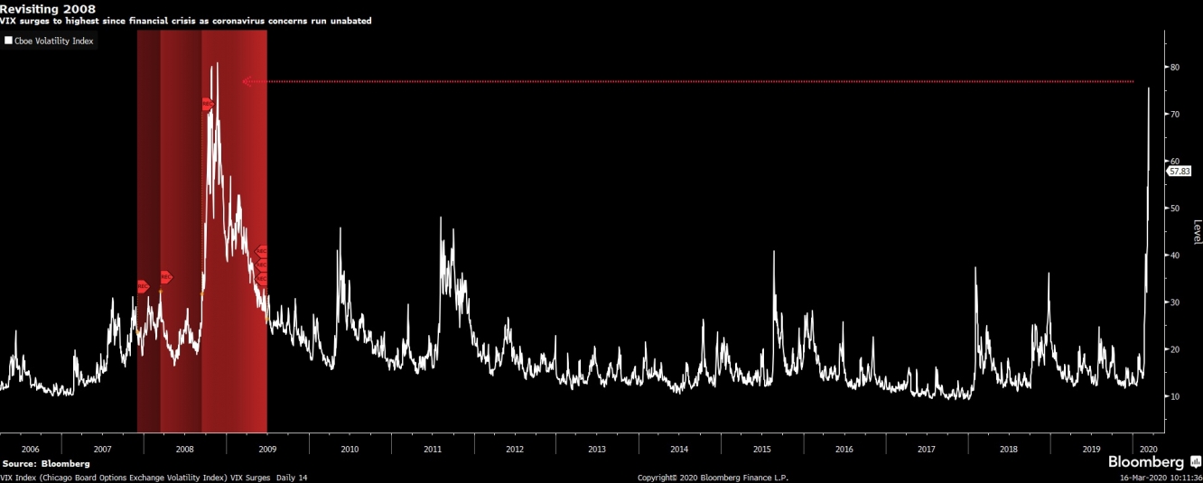 ما زال مؤشر المخاوف بالأسواق VIX عند أعلى مستوى منذ الأزمة العالمية في 2008