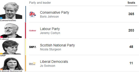 نتائج الأحزاب البريطانية وعدد المقاعد التي تحصلوا عليها في إنتخابات ديسمبر 2019