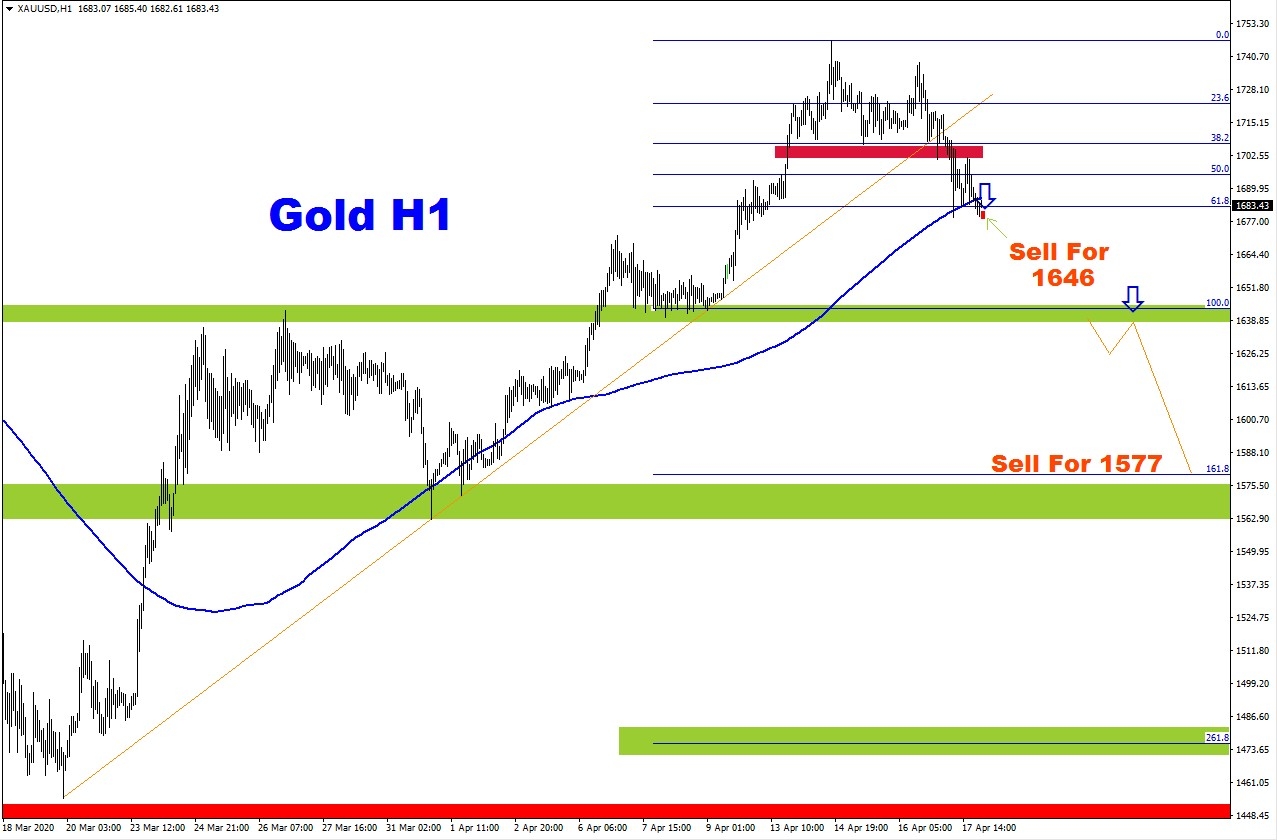 التحليل الاسبوعي للذهب من 20 إلى 24 أبريل 2020