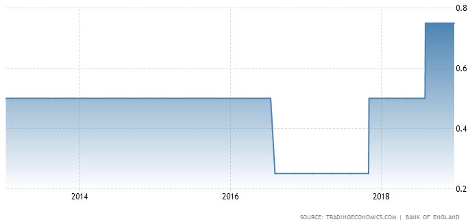 بنك إنجلترا يبقي معدل سعر الفائدة دون تغيير بإجتماع ديسمبر عند 0.75%