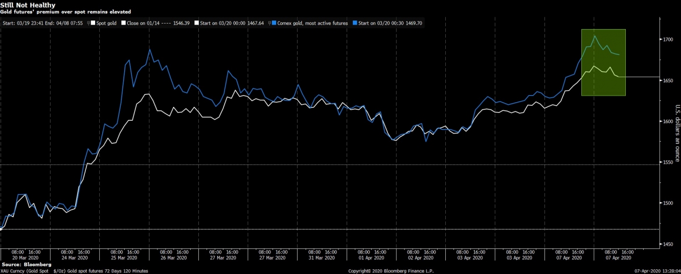 توسع الفارق بين العقود الفورية والمستقبلية للذهب