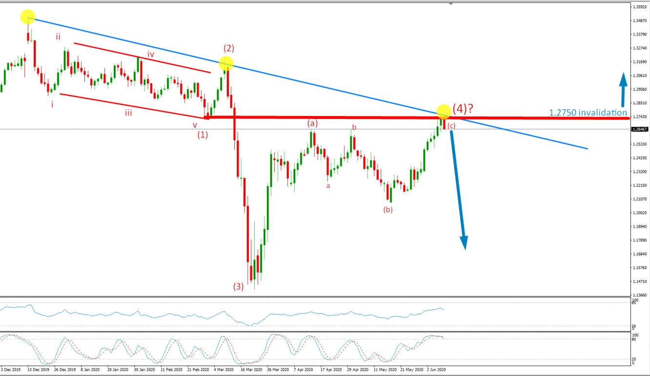 gbpusd الباوند/دولار