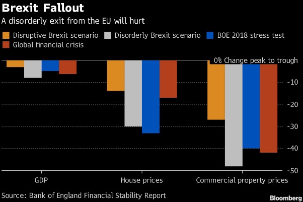 توقع الإستقرار الإقتصادي من بنك إنجلترا ومدى أضراره مع خروج بدون إتفاق للبريكست