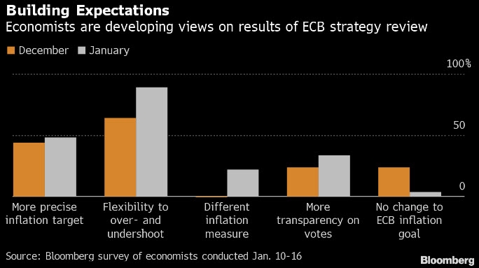 الاقتصاديون يطورون وجهات النظر حول نتائج مراجعة إستراتيجية البنك المركزي الأوروبي