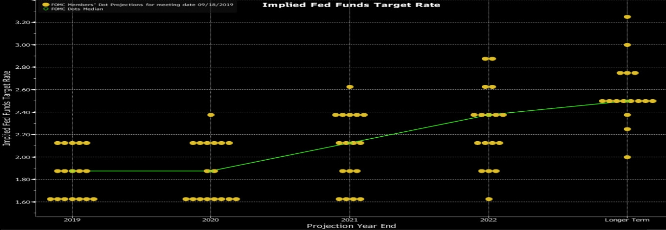 مخطط النقاط من البنك الفيدرالي لتغيير معدلات الفائدة فى اخر اجتماع في سبتمبر
