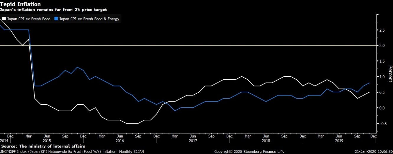 مازالت مؤشرات التضخم بعيدة بشكل كبير عن هدف بنك اليابان عند 2%