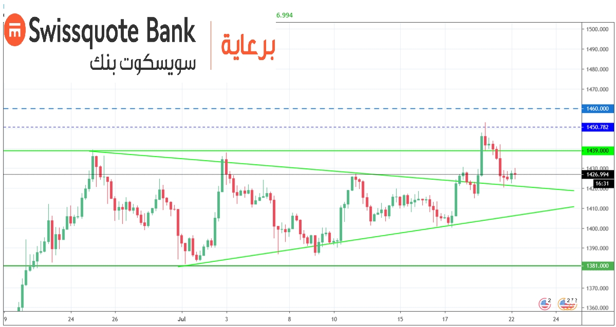 الرسم البياني للذهب 4 ساعات