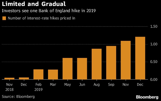 المستويات المتوقعة من قبل المستثمرين نحو رفع الفائدة من بنك إنجلترا في 2019